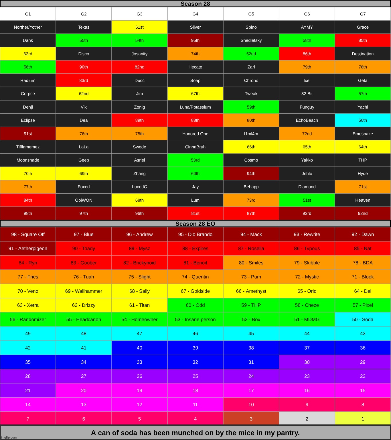 stage 1 of the 28th season FINALLY complete | made w/ Imgflip meme maker