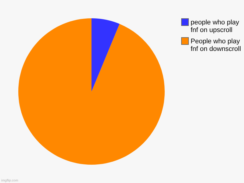 Those who play FNF on upscroll, pls enable downscroll | People who play fnf on downscroll, people who play fnf on upscroll | image tagged in charts,pie charts | made w/ Imgflip chart maker