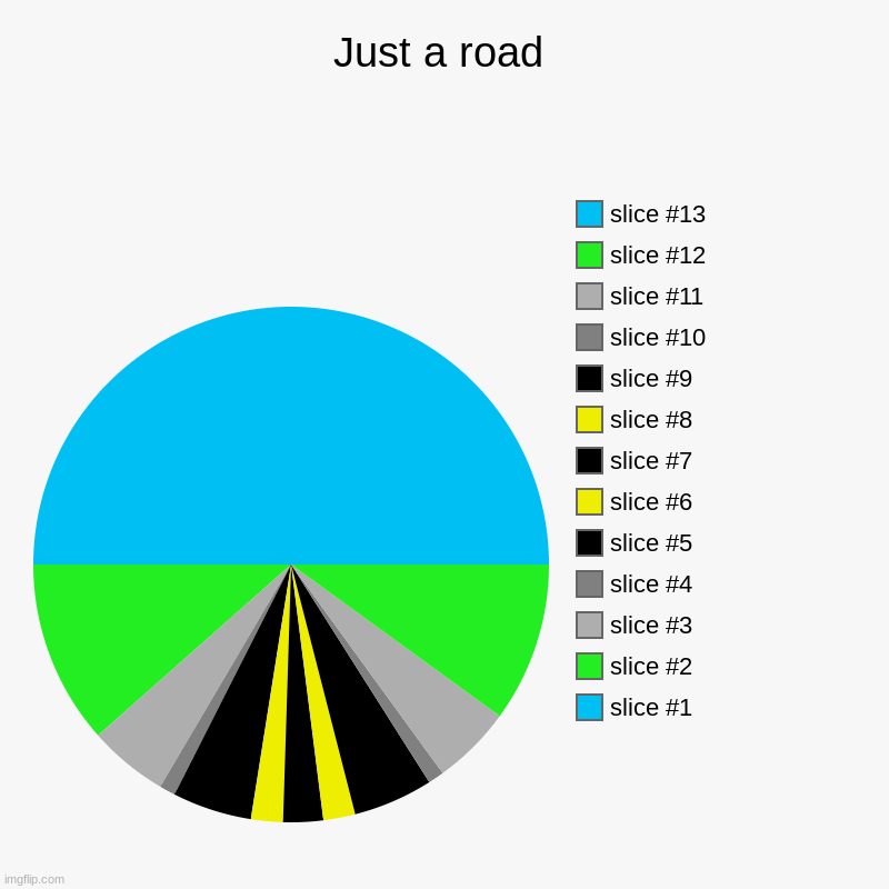 Just a road | | image tagged in charts,pie charts | made w/ Imgflip chart maker