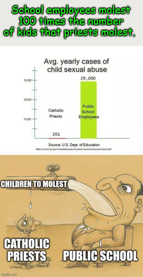 School employees molest 100 times the number of kids that priests molest. | image tagged in political,reposts | made w/ Imgflip meme maker
