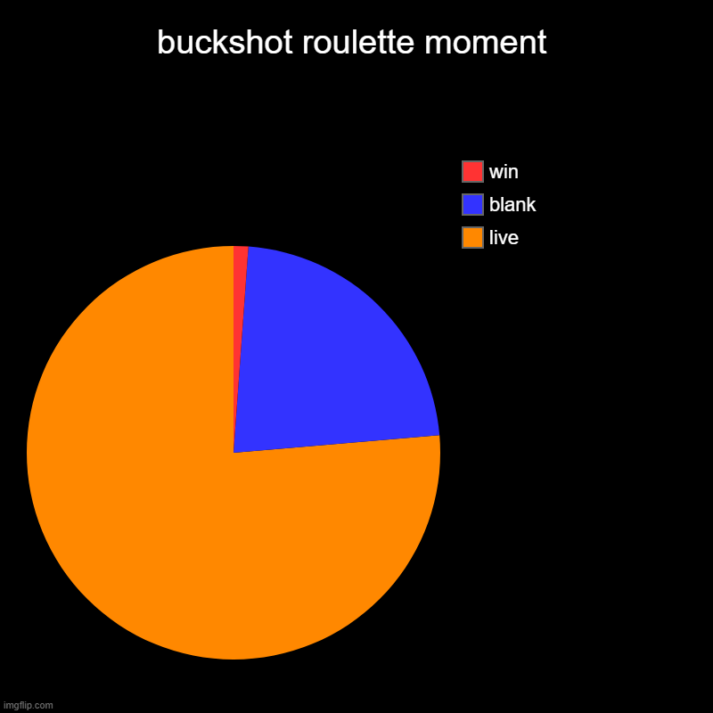 buckshot roulette | buckshot roulette moment | live, blank, win | image tagged in charts,pie charts | made w/ Imgflip chart maker