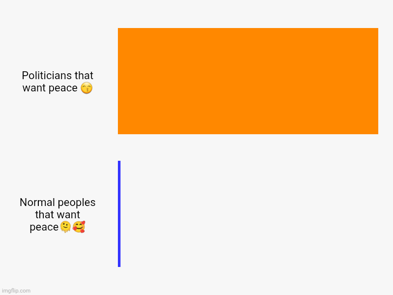 Politicians that want peace ?, Normal peoples that want peace?? | image tagged in charts,bar charts | made w/ Imgflip chart maker