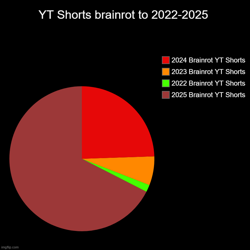 brainrot yt shorts | YT Shorts brainrot to 2022-2025 | 2025 Brainrot YT Shorts, 2022 Brainrot YT Shorts, 2023 Brainrot YT Shorts, 2024 Brainrot YT Shorts | image tagged in charts,pie charts | made w/ Imgflip chart maker