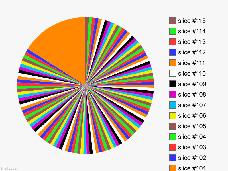 image tagged in charts,pie charts | made w/ Imgflip chart maker