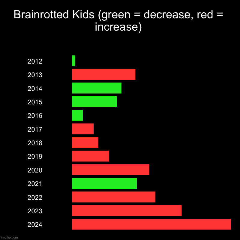 2012 was the time. | Brainrotted Kids (green = decrease, red = increase) | 2012, 2013, 2014, 2015, 2016, 2017, 2018, 2019, 2020, 2021, 2022, 2023, 2024 | image tagged in charts,bar charts | made w/ Imgflip chart maker