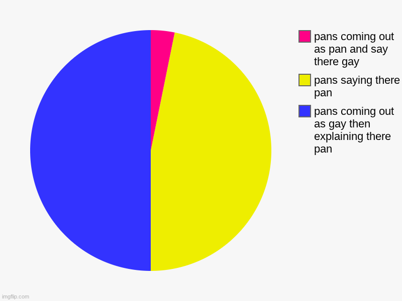 pans coming out as gay then explaining there pan, pans saying there pan, pans coming out as pan and say there gay | image tagged in charts,pie charts | made w/ Imgflip chart maker