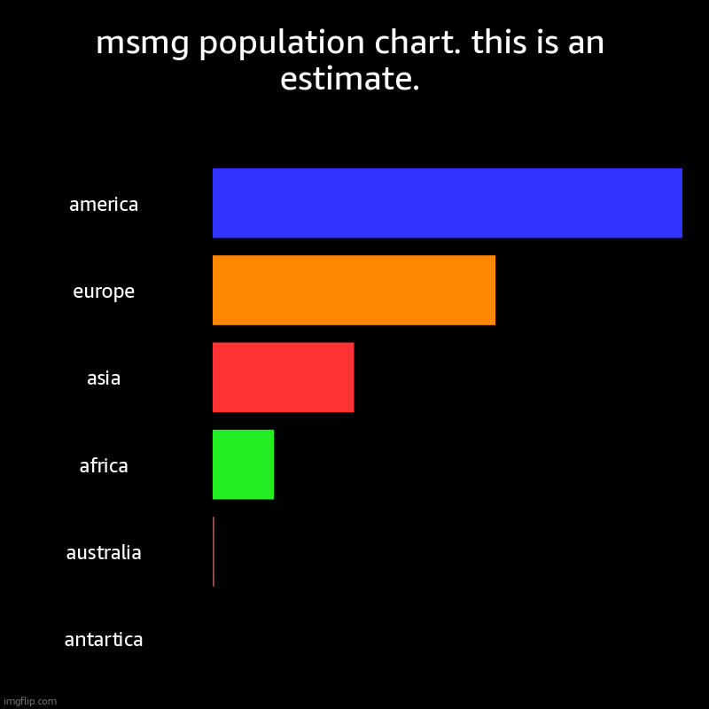 msmg population chart. this is an estimate. | america, europe, asia, africa, australia, antartica | image tagged in charts,bar charts | made w/ Imgflip chart maker