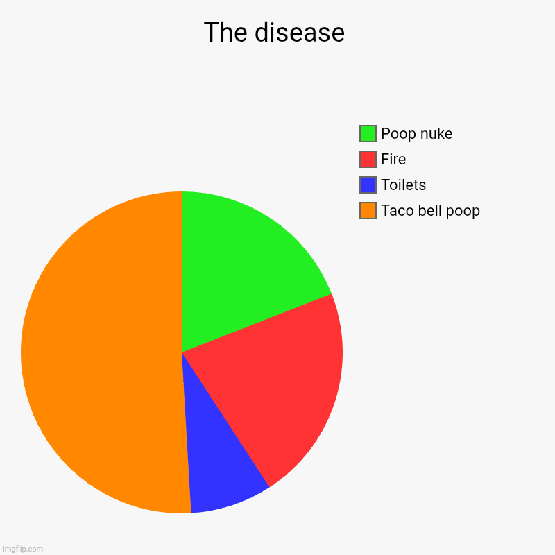 Taco bell disease movie item | The disease | Taco bell poop, Toilets, Fire, Poop nuke | image tagged in charts,pie charts | made w/ Imgflip chart maker