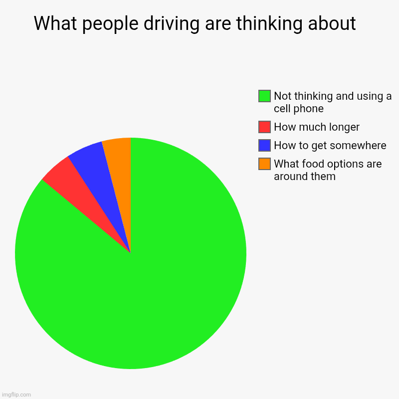 JUST DRIVE BRO ? | What people driving are thinking about  | What food options are around them, How to get somewhere , How much longer, Not thinking and using  | image tagged in charts,pie charts,driving,idiot,cell phone,cars | made w/ Imgflip chart maker