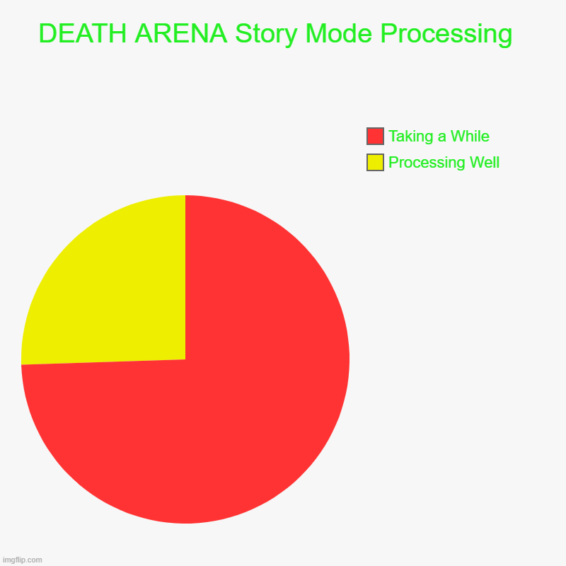 Process | DEATH ARENA Story Mode Processing  | Processing Well, Taking a While | image tagged in charts,pie charts | made w/ Imgflip chart maker