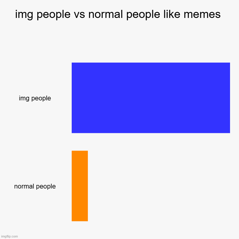 img people vs normal people like memes | img people, normal people | image tagged in charts,bar charts | made w/ Imgflip chart maker