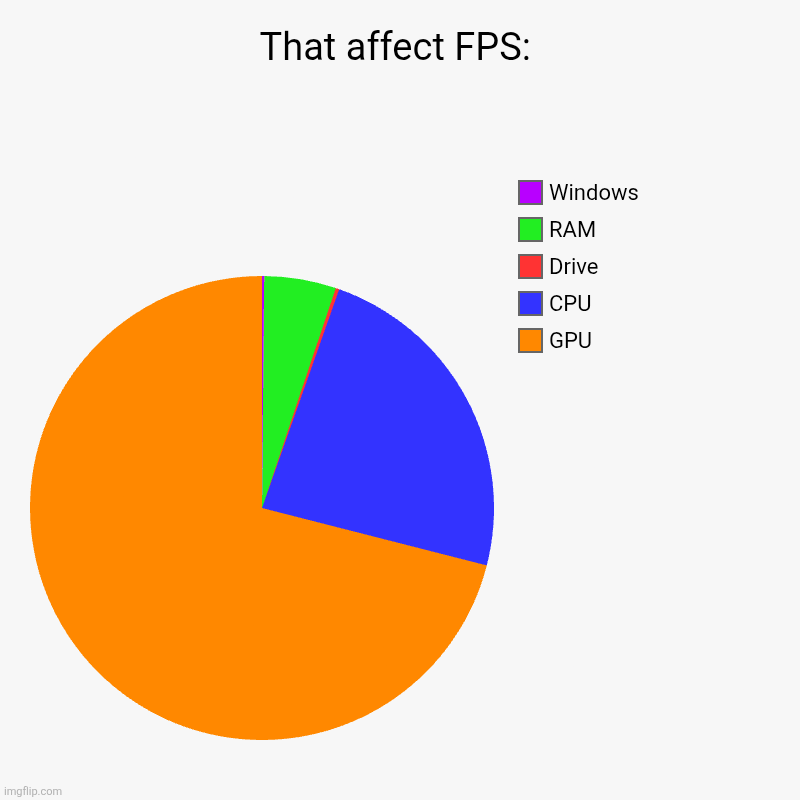 That affect FPS: | GPU, CPU, Drive, RAM, Windows | image tagged in charts,pie charts | made w/ Imgflip chart maker