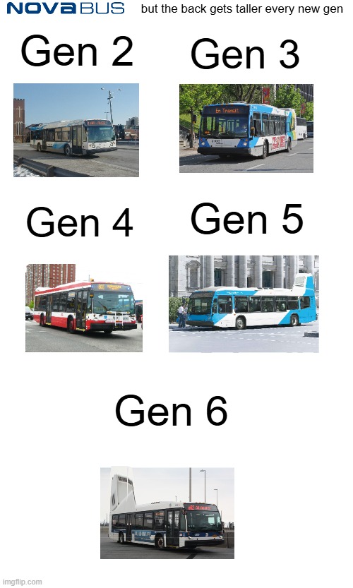 Nova Bus but the back gets taller every new gen | but the back gets taller every new gen; Gen 2; Gen 3; Gen 5; Gen 4; Gen 6 | image tagged in bus | made w/ Imgflip meme maker