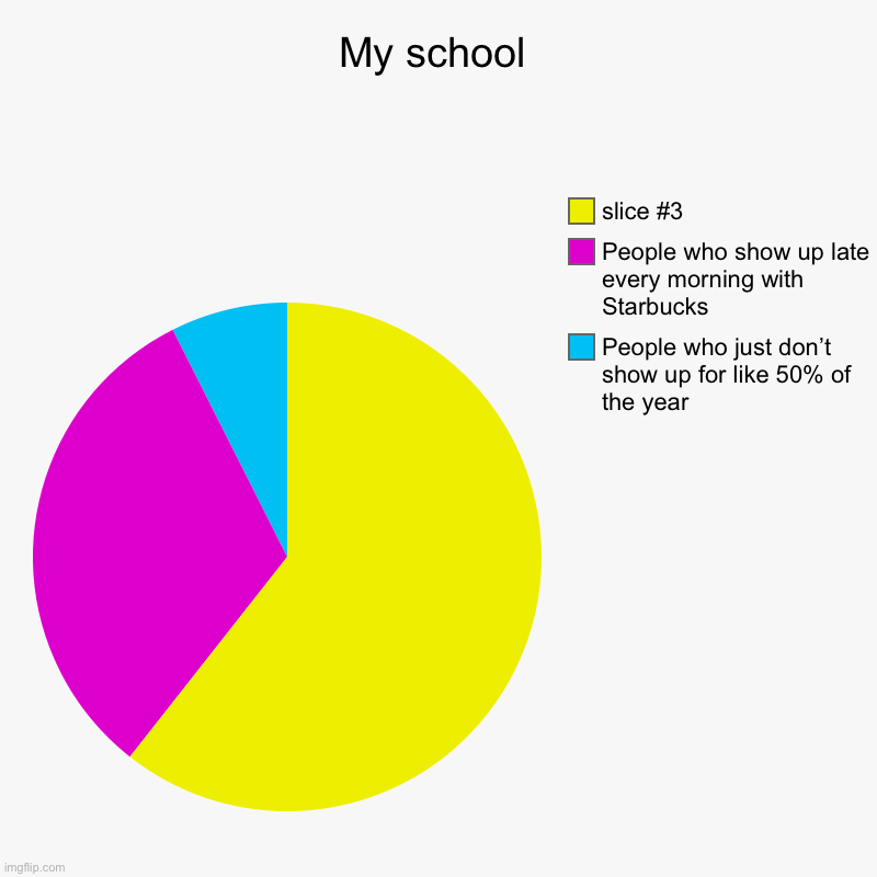 My school | My school | People who just don’t show up for like 50% of the year, People who show up late every morning with Starbucks | image tagged in charts,pie charts | made w/ Imgflip chart maker