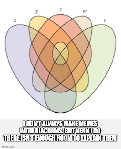 I don't always make memes with diagrams, but Venn I do there isn't enough room. | I DON'T ALWAYS MAKE MEMES WITH DIAGRAMS. BUT VENN I DO THERE ISN'T ENOUGH ROOM TO EXPLAIN THEM | image tagged in funny,fun,venn diagram,humor,play on words | made w/ Imgflip meme maker