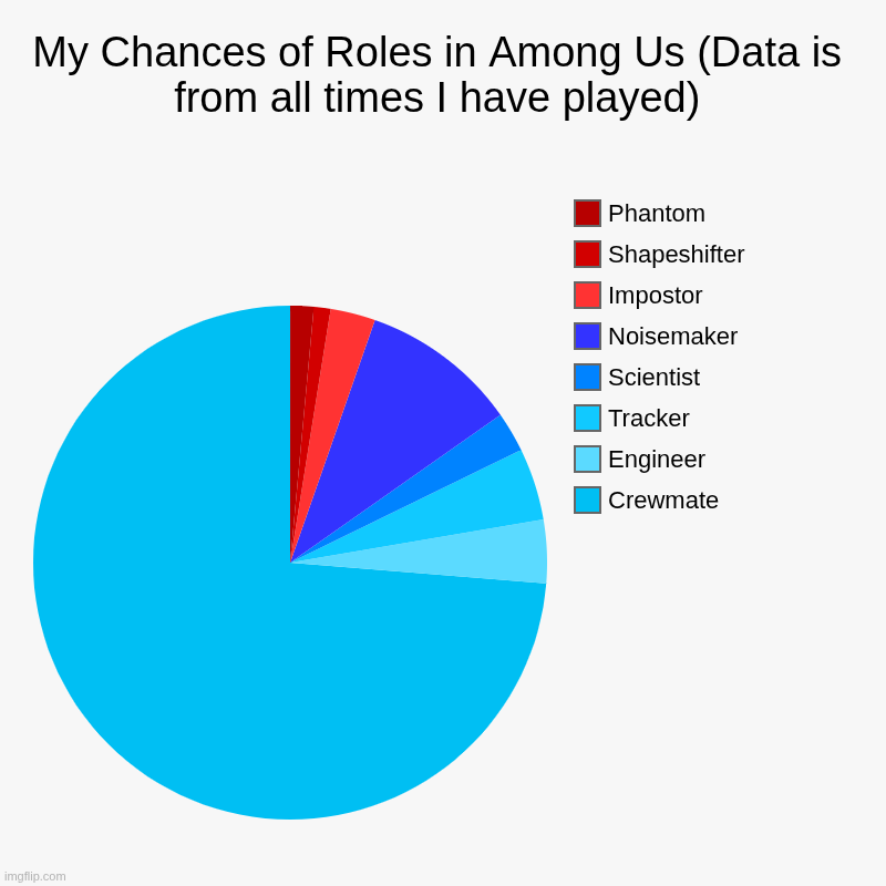 Among Us Pie Chart | My Chances of Roles in Among Us (Data is from all times I have played) | Crewmate, Engineer, Tracker, Scientist, Noisemaker, Impostor, Shape | image tagged in charts,pie charts,among us,roles | made w/ Imgflip chart maker