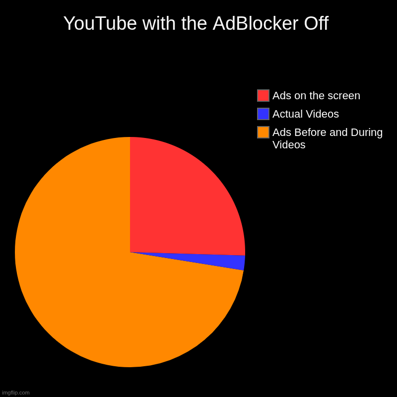 YouTube With the AdBlocker Turned Off Be Like | YouTube with the AdBlocker Off | Ads Before and During Videos, Actual Videos, Ads on the screen | image tagged in charts,pie charts,youtube,youtube ads | made w/ Imgflip chart maker