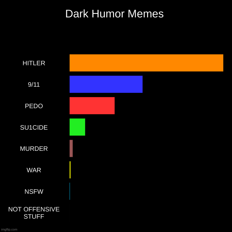 DARK HUMR | Dark Humor Memes | HITLER, 9/11, PEDO, SU1CIDE, MURDER, WAR, NSFW, NOT OFFENSIVE STUFF | image tagged in charts,bar charts | made w/ Imgflip chart maker