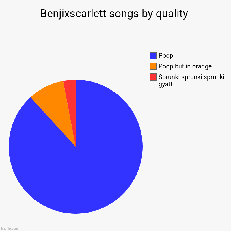 Benji Benji youtube | Benjixscarlett songs by quality | Sprunki sprunki sprunki gyatt , Poop but in orange, Poop | image tagged in charts,pie charts,bender,ohio,gyatt,small penis | made w/ Imgflip chart maker