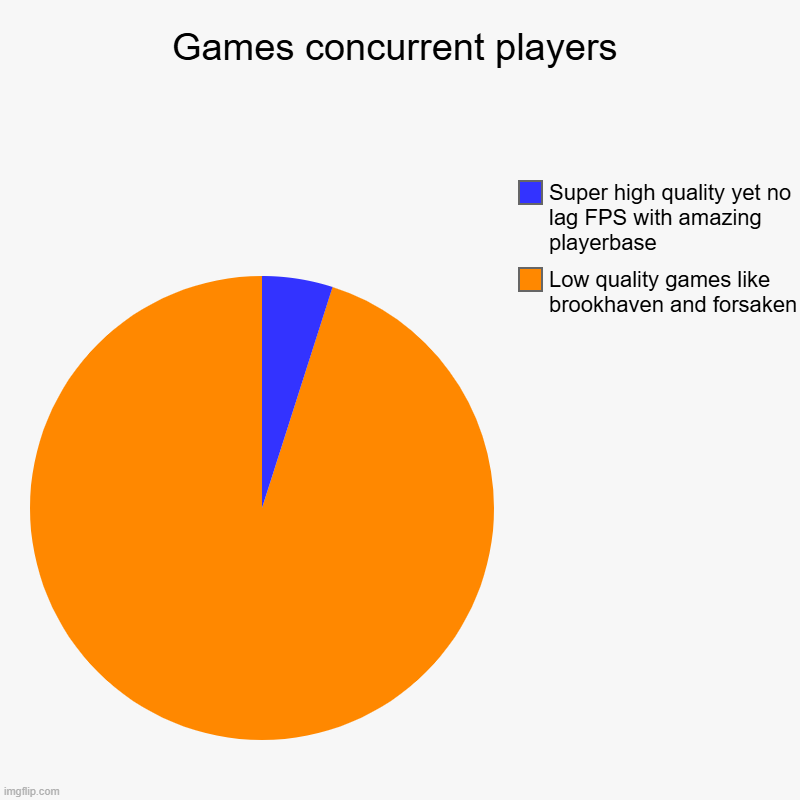 no hate to forsaken i just said that because the maps have basically no texture and stuff | Games concurrent players | Low quality games like brookhaven and forsaken, Super high quality yet no lag FPS with amazing playerbase | image tagged in charts,pie charts | made w/ Imgflip chart maker