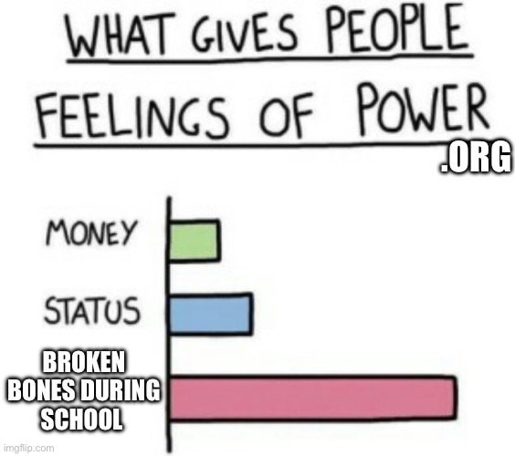 Bones | .ORG; BROKEN BONES DURING SCHOOL | image tagged in what gives people feelings of power | made w/ Imgflip meme maker