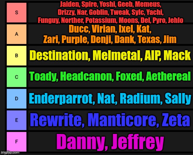 Last one | Jaiden, Spire, Yoshi, Geeb, Memeus, Drizzy, Nar, Goblin, Tweak, Sylc, Yachi, Funguy, Norther, Potassium, Moons, Del, Pyro, Jehlo; Ducc, Virian, Ixel, Kat, Zari, Purple, Denji, Dank, Texas, Jim; Destination, Melmetal, AIP, Mack; Toady, Headcanon, Foxed, Aethereal; Enderparrot, Nat, Radium, Sally; Rewrite, Manticore, Zeta; Danny, Jeffrey | image tagged in tier list | made w/ Imgflip meme maker