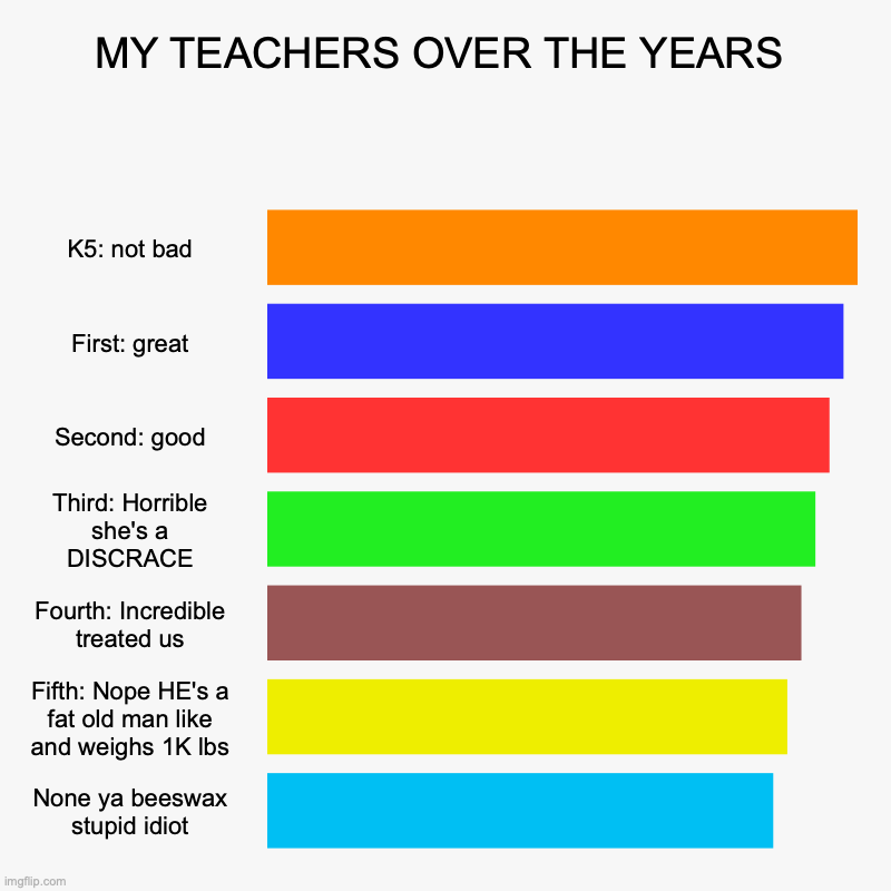MY TEACHERS OVER THE YEARS | K5: not bad, First: great, Second: good, Third: Horrible she's a DISCRACE, Fourth: Incredible treated us, Fifth | image tagged in charts,bar charts | made w/ Imgflip chart maker