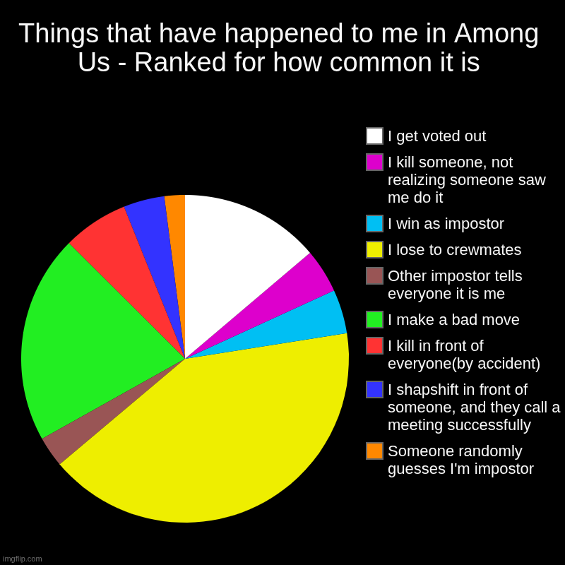Things That Have Happened To Me in Among Us | Things that have happened to me in Among Us - Ranked for how common it is | Someone randomly guesses I'm impostor, I shapshift in front of s | image tagged in charts,pie charts,among us | made w/ Imgflip chart maker