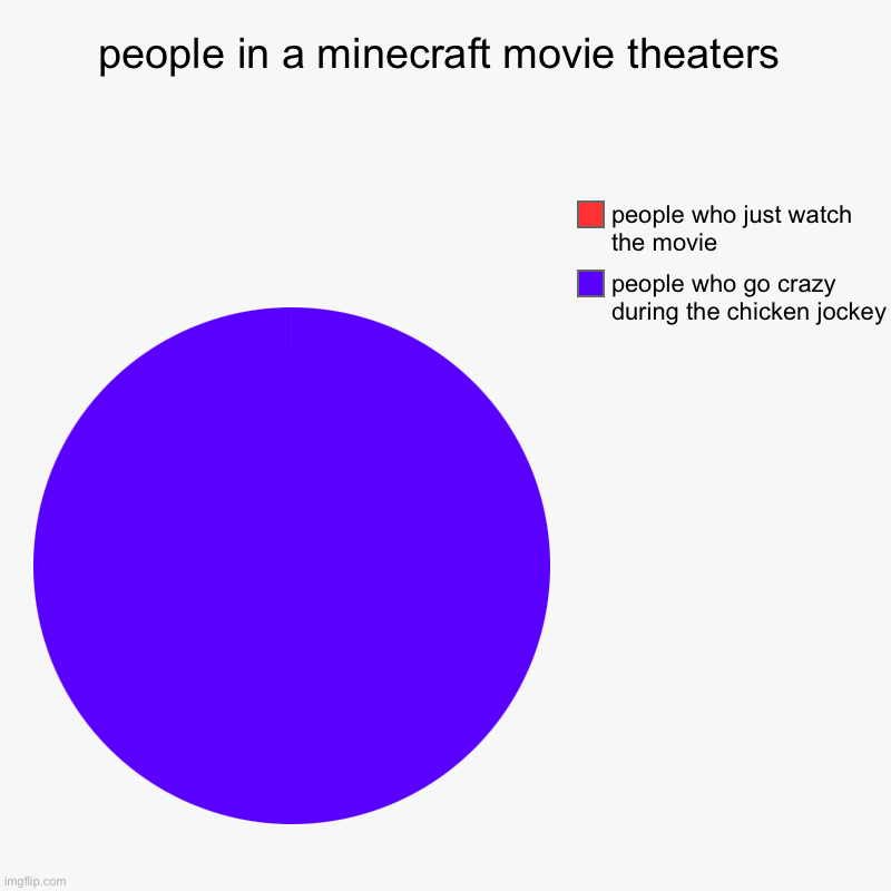 people in a minecraft movie theaters | people who go crazy during the chicken jockey, people who just watch the movie | image tagged in charts,pie charts | made w/ Imgflip chart maker