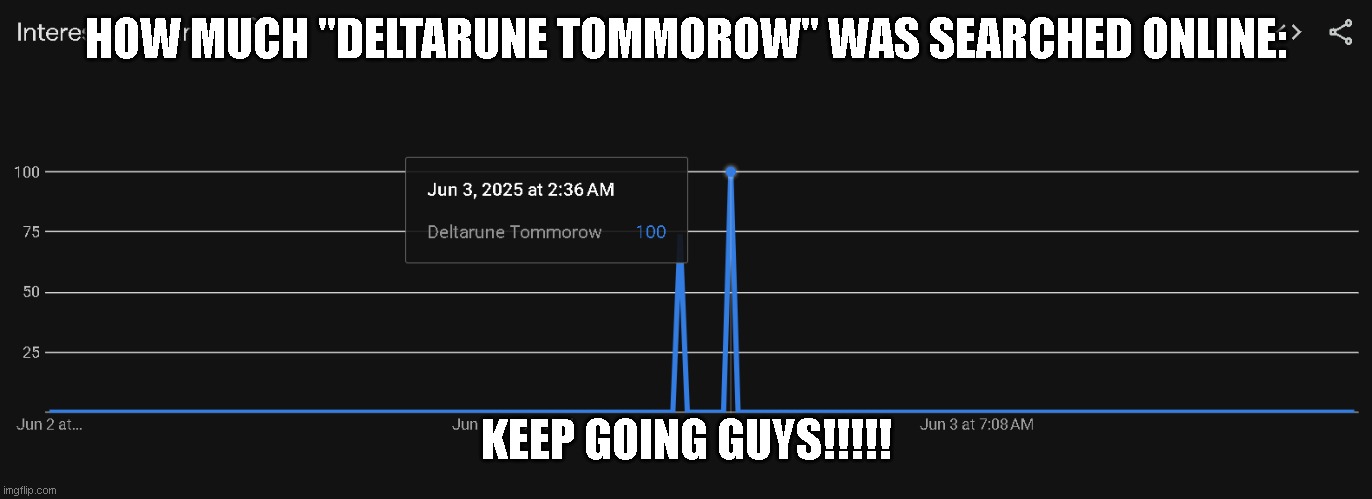 HOW MUCH "DELTARUNE TOMMOROW" WAS SEARCHED ONLINE:; KEEP GOING GUYS!!!!! | made w/ Imgflip meme maker