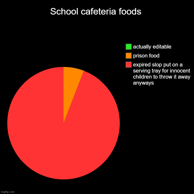 wonder where all that funding goes to... | School cafeteria foods | expired slop put on a serving tray for innocent children to throw it away anyways, prison food, actually editable | image tagged in charts,pie charts | made w/ Imgflip chart maker