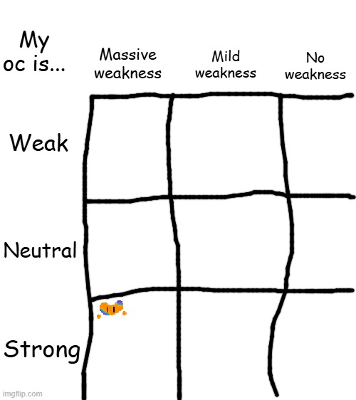 OC Allignment chart. (Please only do 1 OC for space) | My oc is... Massive weakness; Mild weakness; No weakness; Weak; Neutral; Strong | image tagged in sand the topic ig | made w/ Imgflip meme maker