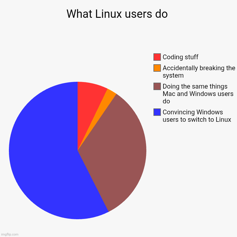 Linux users | What Linux users do | Convincing Windows users to switch to Linux, Doing the same things Mac and Windows users do, Accidentally breaking the | image tagged in charts,pie charts,linux | made w/ Imgflip chart maker