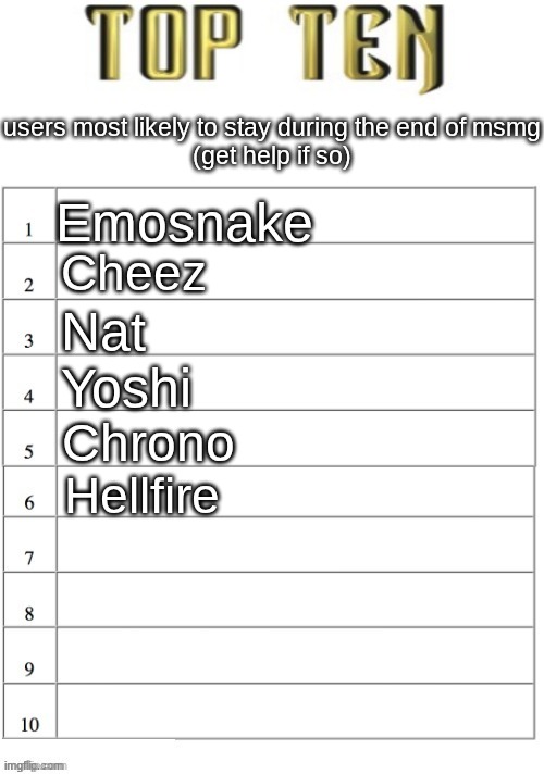 i dont think i should be on here | users most likely to stay during the end of msmg
(get help if so); Emosnake; Cheez; Nat; Yoshi; Chrono; Hellfire | image tagged in top ten list better | made w/ Imgflip meme maker