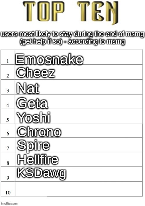 one spot left | users most likely to stay during the end of msmg
(get help if so) - according to msmg; Emosnake; Cheez; Nat; Geta; Yoshi; Chrono; Spire; Hellfire; KSDawg | image tagged in top ten list better | made w/ Imgflip meme maker