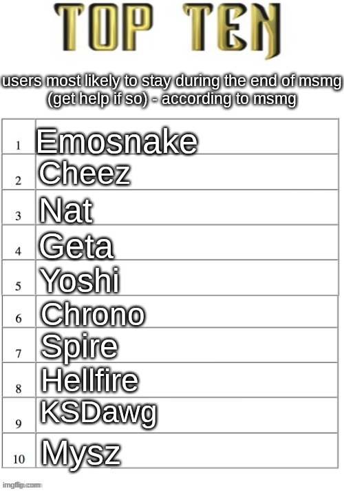 alr outta these guys who is most likely to stay the LONGEST | users most likely to stay during the end of msmg
(get help if so) - according to msmg; Emosnake; Cheez; Nat; Geta; Yoshi; Chrono; Spire; Hellfire; KSDawg; Mysz | image tagged in top ten list better | made w/ Imgflip meme maker