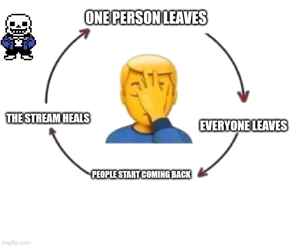 E | ONE PERSON LEAVES; EVERYONE LEAVES; THE STREAM HEALS; PEOPLE START COMING BACK | image tagged in i meet someone we talk they leave | made w/ Imgflip meme maker