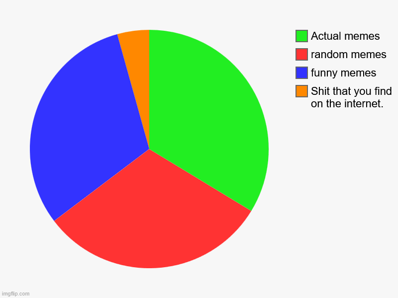 memes | Shit that you find on the internet., funny memes, random memes, Actual memes | image tagged in charts,pie charts | made w/ Imgflip chart maker
