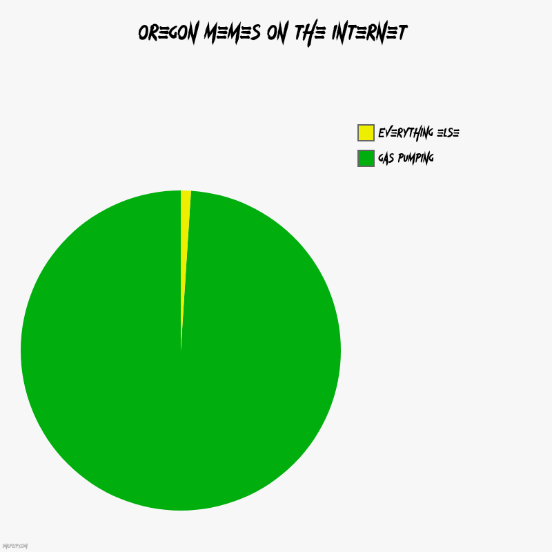 Even in the 2016 election they weren't even that funny | Oregon memes on the internet | Gas pumping, Everything else | image tagged in charts,pie charts,oregon,relatable,robert downey jr annoyed,annoyed bartender | made w/ Imgflip chart maker