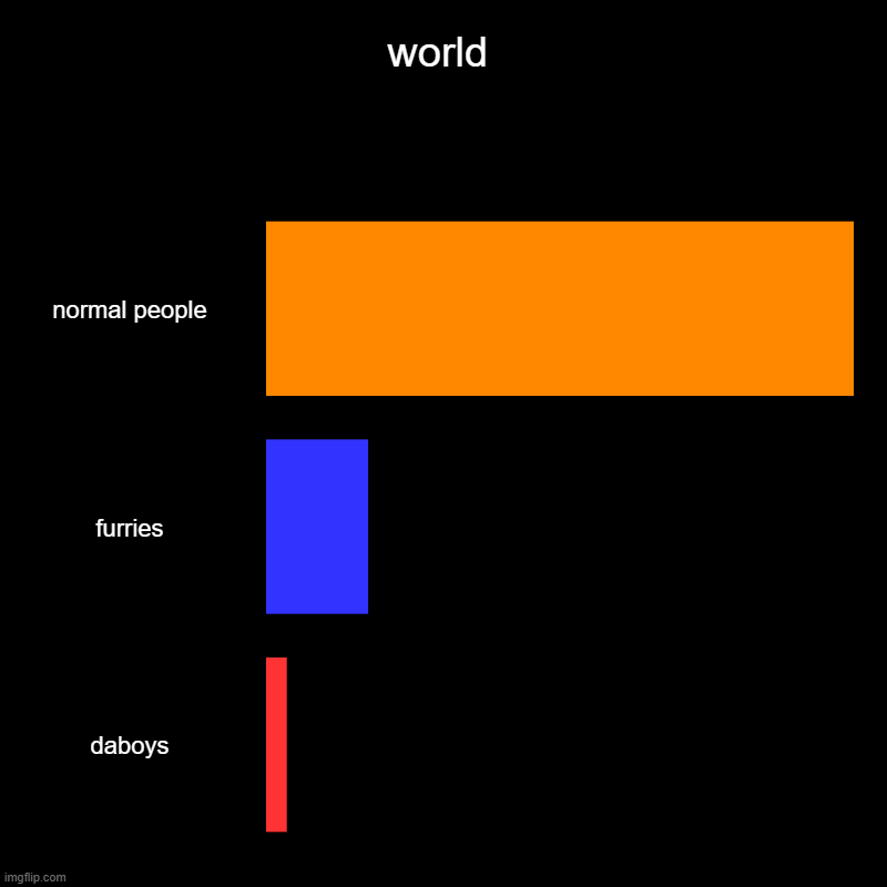 percent of world i was bored | world | normal people, furries, daboys | image tagged in charts,bar charts | made w/ Imgflip chart maker