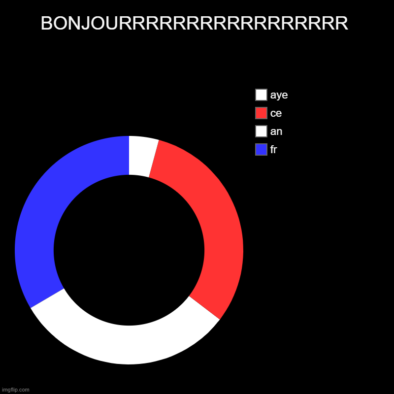 BONJOUR Wait.. NETHERLANDZZZZZZZZZZZZZZ | BONJOURRRRRRRRRRRRRRRRR | fr, an, ce, aye | image tagged in charts,donut charts | made w/ Imgflip chart maker