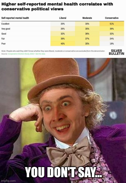the lefty cringe posted in /politics confirms it | YOU DON'T SAY... | image tagged in creepy condescending you don't say | made w/ Imgflip meme maker