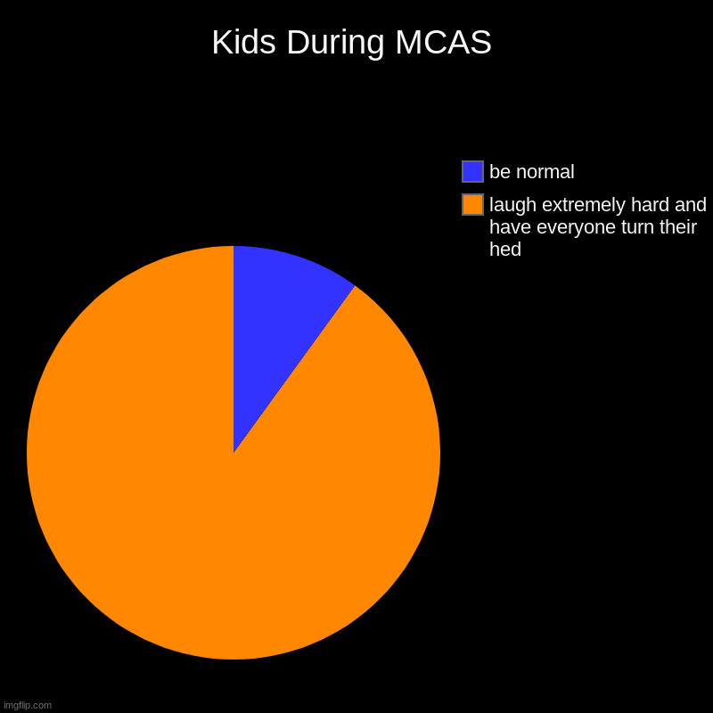 MCAS be like | Kids During MCAS | laugh extremely hard and have everyone turn their hed, be normal | image tagged in charts,pie charts | made w/ Imgflip chart maker