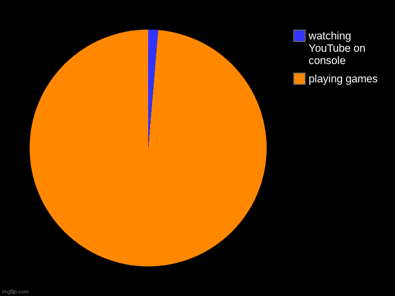 playing games, watching YouTube on console | image tagged in charts,pie charts | made w/ Imgflip chart maker