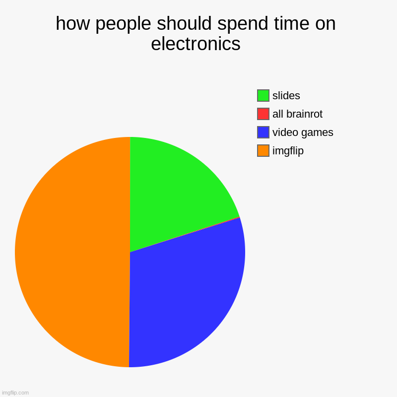 how people should spend time on electronics | imgflip, video games, all brainrot, slides | image tagged in charts,pie charts | made w/ Imgflip chart maker