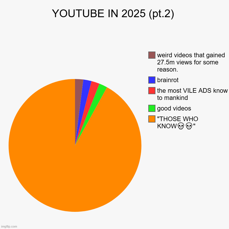 please help i am in severe pain | YOUTUBE IN 2025 (pt.2) | "THOSE WHO KNOW??", good videos, the most VILE ADS know to mankind, brainrot, weird videos that gained 27.5m views  | image tagged in charts,pie charts | made w/ Imgflip chart maker
