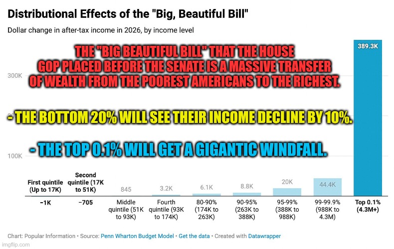 Fools Vote Republican | THE "BIG BEAUTIFUL BILL" THAT THE HOUSE GOP PLACED BEFORE THE SENATE IS A MASSIVE TRANSFER OF WEALTH FROM THE POOREST AMERICANS TO THE RICHEST. - THE BOTTOM 20% WILL SEE THEIR INCOME DECLINE BY 10%. - THE TOP 0.1% WILL GET A GIGANTIC WINDFALL. | image tagged in trump,gop,maga,nazi,fascists,big beautiful bill | made w/ Imgflip meme maker