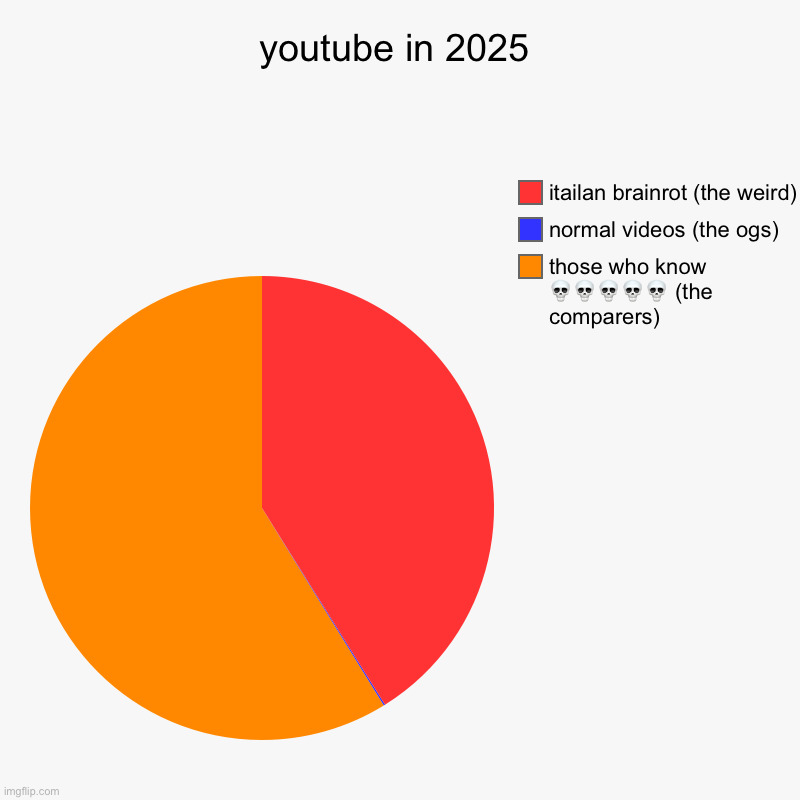 youtube videos | youtube in 2025 | those who know ????? (the comparers), normal videos (the ogs), itailan brainrot (the weird) | image tagged in charts,pie charts | made w/ Imgflip chart maker