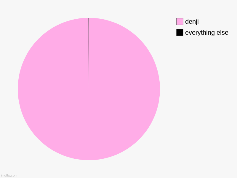 everything else, denji | image tagged in charts,pie charts | made w/ Imgflip chart maker