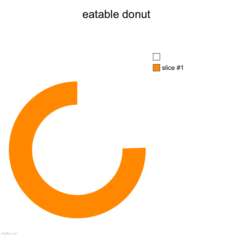 eatable donut |, | image tagged in charts,donut charts | made w/ Imgflip chart maker